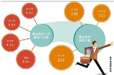 基金經(jīng)理離職“奔私”潮 曾被基民寄予厚望的賺錢夢(mèng)